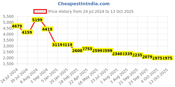 tatacliq.com Levi's Dark Indigo High Rise Jeans levi's Price History Graph from 24 Jul 2024 to 13 Oct 2025