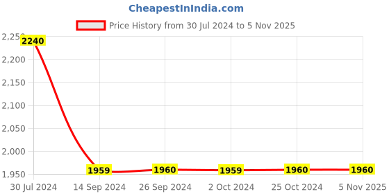 tatacliq.com Levi's Dark Indigo High Rise Pants levi's Price History Graph from 30 Jul 2024 to 5 Nov 2025
