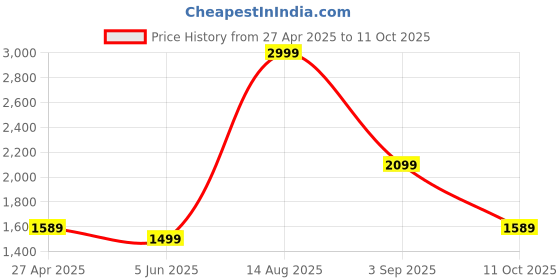 tatacliq.com Levi's Dark Indigo High Rise Straight Fit Jeans levi's Price History Graph from 27 Apr 2025 to 11 Oct 2025