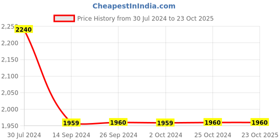 tatacliq.com Levi's Dark Indigo Relaxed Fit Mid Rise Jeans levi's Price History Graph from 30 Jul 2024 to 22 Oct 2025