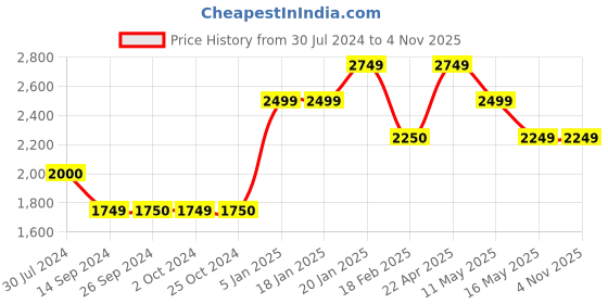 tatacliq.com Levi's Dark Indigo Skinny Fit Mid Rise Jeans levi's Price History Graph from 30 Jul 2024 to 3 Nov 2025