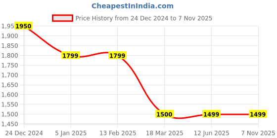 tatacliq.com Levi's Dark Navy High Rise Relaxed Fit Jeans levi's Price History Graph from 24 Dec 2024 to 6 Nov 2025