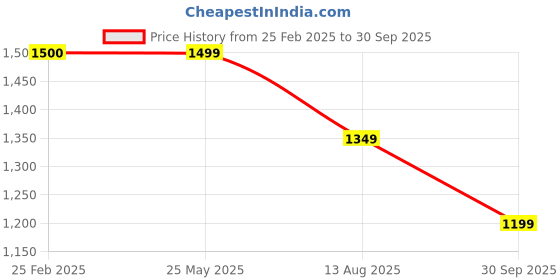 tatacliq.com Levi's Dark Navy High Rise Relaxed Fit Jeans levi's Price History Graph from 25 Feb 2025 to 30 Sep 2025