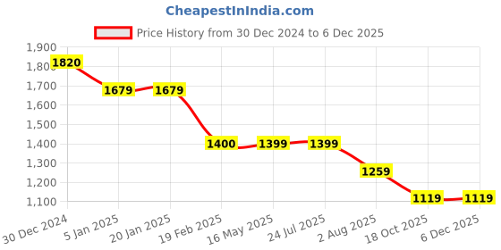 tatacliq.com Levi's Dark Navy Polka Dot Print Shirt levi's Price History Graph from 30 Dec 2024 to 5 Dec 2025
