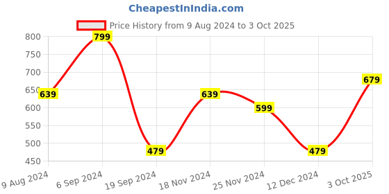 tatacliq.com Levi's Dark Navy Trunks - Pack of 2 levi's Price History Graph from 9 Aug 2024 to 3 Oct 2025