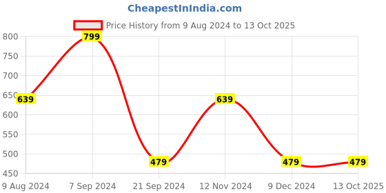 tatacliq.com Levi's Dark Navy Trunks - Pack of 2 levi's Price History Graph from 9 Aug 2024 to 13 Oct 2025
