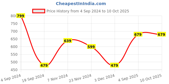 tatacliq.com Levi's Dark Navy Trunks - Pack of 2 levi's Price History Graph from 4 Sep 2024 to 10 Oct 2025