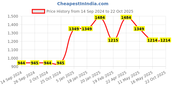 tatacliq.com Levi's Dark Olive Graphic Print Sweatshirt levi's Price History Graph from 14 Sep 2024 to 22 Oct 2025