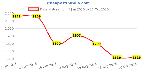 tatacliq.com Levi's Dark Olive Mid Rise Regular Fit Cargos levi's Price History Graph from 5 Jan 2025 to 26 Oct 2025