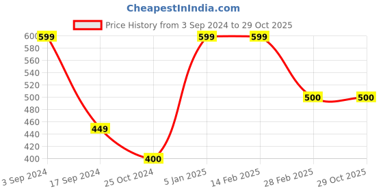tatacliq.com Levi's Dark Pink Logo Print T-Shirt levi's Price History Graph from 3 Sep 2024 to 29 Oct 2025