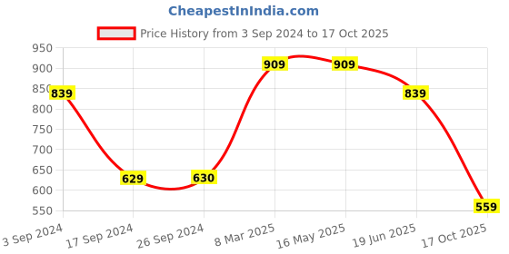 tatacliq.com Levi's Dark Red Polo T-Shirt levi's Price History Graph from 3 Sep 2024 to 17 Oct 2025