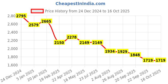 tatacliq.com Levi's Dark Rust Denim Jacket levi's Price History Graph from 24 Dec 2024 to 16 Oct 2025