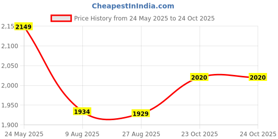 tatacliq.com Levi's Dark Rust Denim Jacket levi's Price History Graph from 24 May 2025 to 23 Oct 2025