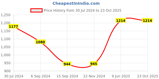tatacliq.com Levi's Deep Depths Blue Pure Cotton Slim Fit Printed Shirts levi's Price History Graph from 30 Jul 2024 to 23 Oct 2025