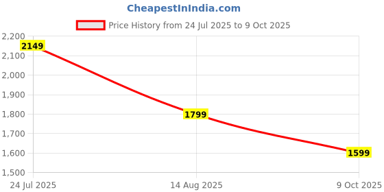 tatacliq.com Levi's Ebony Black Relaxed Fit High Rise Jeans levi's Price History Graph from 24 Jul 2025 to 9 Oct 2025