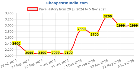 tatacliq.com Levi's Eden Green Regular Fit Joggers levi's Price History Graph from 29 Jul 2024 to 2 Nov 2025