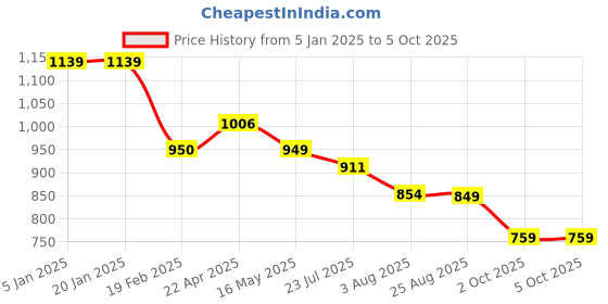 tatacliq.com Levi's Frost White Printed Pullover levi's Price History Graph from 5 Jan 2025 to 5 Oct 2025
