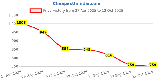 tatacliq.com Levi's Frost White Printed Pullover levi's Price History Graph from 27 Apr 2025 to 12 Oct 2025