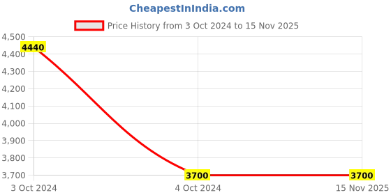 tatacliq.com Levi's Gold Round Unisex Eye Frames levi's Price History Graph from 3 Oct 2024 to 15 Nov 2025