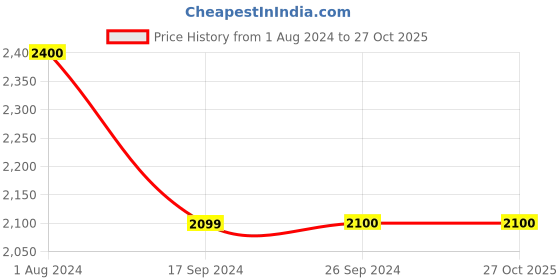 tatacliq.com Levi's Golden Orange Regular Fit Joggers levi's Price History Graph from 1 Aug 2024 to 27 Oct 2025