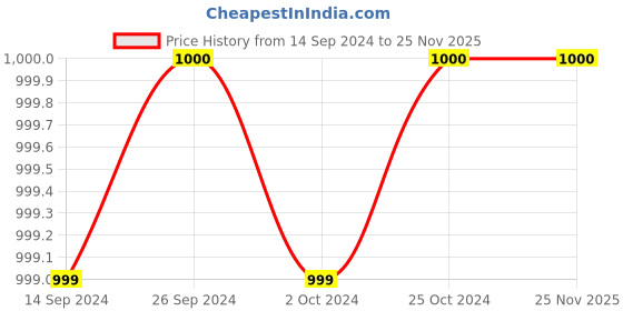 tatacliq.com Levi's Goldenrod Yellow Graphic Print Sweatshirt levi's Price History Graph from 14 Sep 2024 to 24 Nov 2025