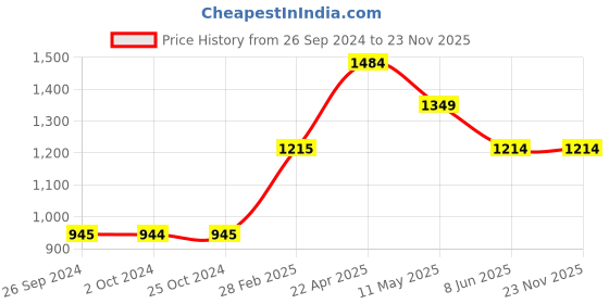 tatacliq.com Levi's Goldenrod Yellow Graphic Print Sweatshirt levi's Price History Graph from 26 Sep 2024 to 23 Nov 2025