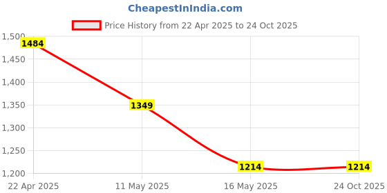 tatacliq.com Levi's Goldenrod Yellow Graphic Print Sweatshirt levi's Price History Graph from 22 Apr 2025 to 23 Oct 2025