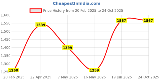 tatacliq.com Levi's Green & Beige Cotton Loose Fit Colour Block Polo T-Shirt levi's Price History Graph from 20 Feb 2025 to 22 Oct 2025