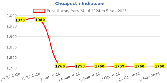 tatacliq.com Levi's Green & Black Loose Tapered Fit Reversible Jacket levi's Price History Graph from 24 Jul 2024 to 4 Nov 2025