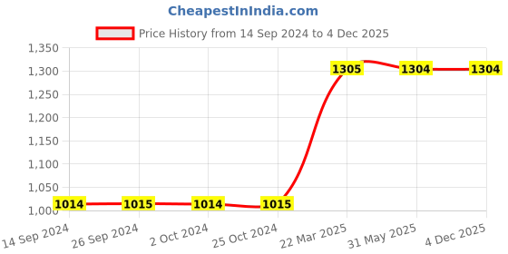 tatacliq.com Levi's Green & Pink Pure Cotton Striped Sweatshirt levi's Price History Graph from 14 Sep 2024 to 4 Dec 2025