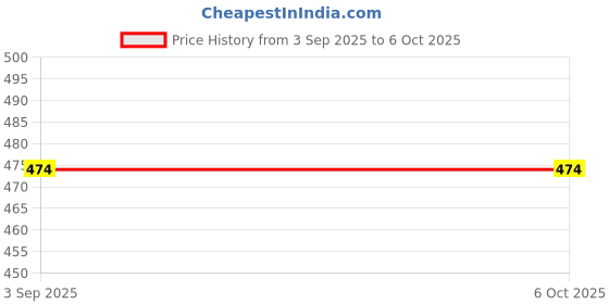 tatacliq.com Levi's Green Blended Printed Trunks levi's Price History Graph from 3 Sep 2025 to 4 Oct 2025
