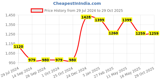 tatacliq.com Levi's Green Casual Shirt levi's Price History Graph from 29 Jul 2024 to 28 Oct 2025