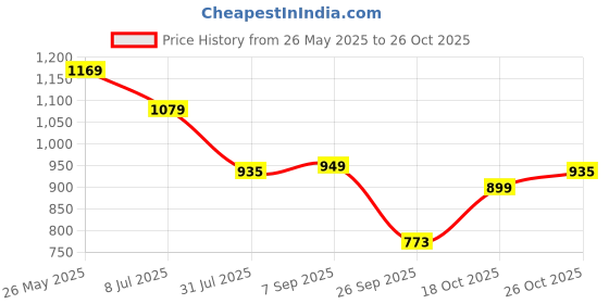 tatacliq.com Levi's Green Cotton Loose Fit Printed T-Shirt levi's Price History Graph from 26 May 2025 to 26 Oct 2025