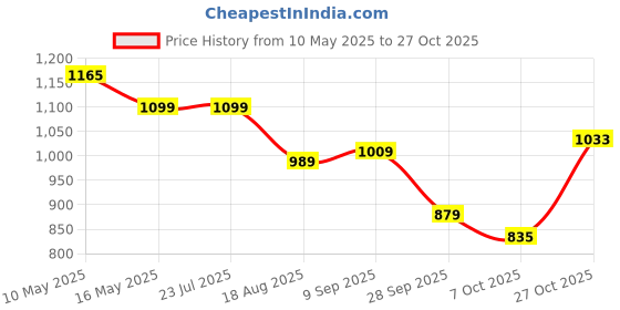 tatacliq.com Levi's Green Cotton Printed T-Shirt levi's Price History Graph from 10 May 2025 to 27 Oct 2025