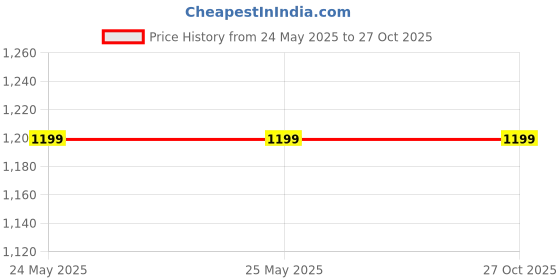 tatacliq.com Levi's Green Cotton Regular Fit Checks Shirt levi's Price History Graph from 24 May 2025 to 26 Oct 2025
