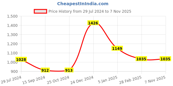 tatacliq.com Levi's Green Cotton Regular Fit High Rise Joggers levi's Price History Graph from 29 Jul 2024 to 6 Nov 2025