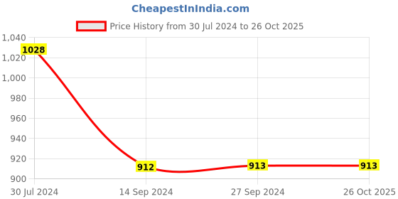 tatacliq.com Levi's Green Cotton Regular Fit High Rise Joggers levi's Price History Graph from 30 Jul 2024 to 25 Oct 2025