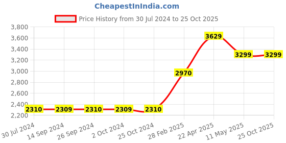 tatacliq.com Levi's Green Cotton Regular Fit Hooded Sweatshirt levi's Price History Graph from 30 Jul 2024 to 25 Oct 2025