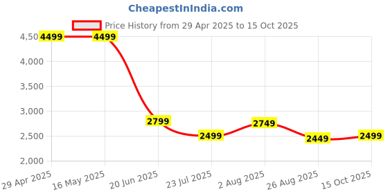 tatacliq.com Levi's Green Cotton Regular Fit Jacket levi's Price History Graph from 29 Apr 2025 to 15 Oct 2025