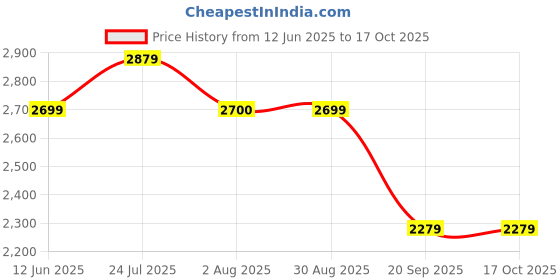 tatacliq.com Levi's Green Cotton Regular Fit Joggers levi's Price History Graph from 12 Jun 2025 to 17 Oct 2025