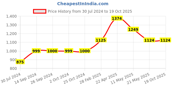 tatacliq.com Levi's Green Cotton Regular Fit Logo Printed Sweatshirt levi's Price History Graph from 30 Jul 2024 to 19 Oct 2025
