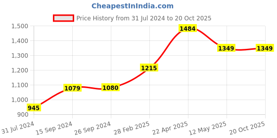 tatacliq.com Levi's Green Cotton Regular Fit Logo Printed Sweatshirt levi's Price History Graph from 31 Jul 2024 to 20 Oct 2025