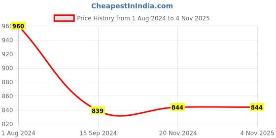 tatacliq.com Levi's Green Cotton Regular Fit Logo Printed T-Shirt levi's Price History Graph from 1 Aug 2024 to 2 Nov 2025