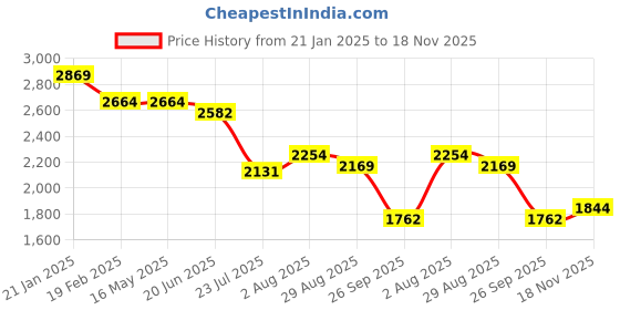 tatacliq.com Levi's Green Cotton Regular Fit Printed Co-Ord Set levi's Price History Graph from 21 Jan 2025 to 18 Nov 2025