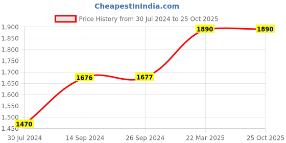 tatacliq.com Levi's Green Cotton Regular Fit Printed Hooded Sweatshirt levi's Price History Graph from 30 Jul 2024 to 24 Oct 2025