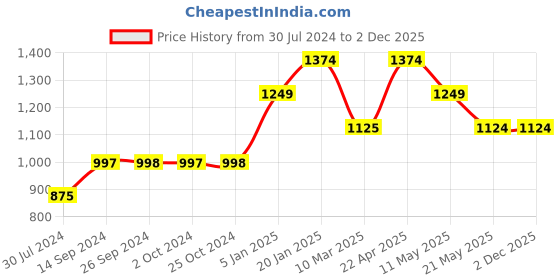 tatacliq.com Levi's Green Cotton Regular Fit Printed Sweatshirt levi's Price History Graph from 30 Jul 2024 to 2 Dec 2025