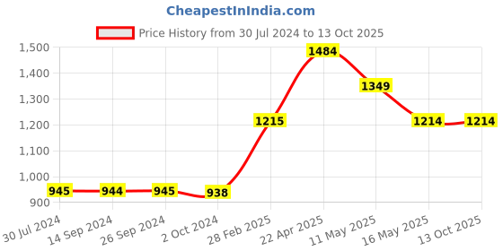 tatacliq.com Levi's Green Cotton Regular Fit Printed Sweatshirt levi's Price History Graph from 30 Jul 2024 to 13 Oct 2025