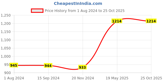 tatacliq.com Levi's Green Cotton Regular Fit Printed Sweatshirt levi's Price History Graph from 1 Aug 2024 to 24 Oct 2025