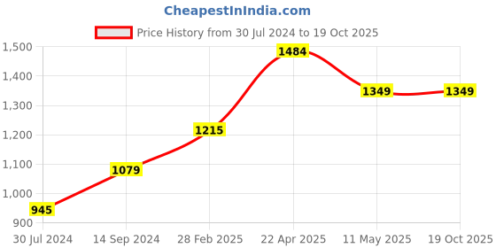 tatacliq.com Levi's Green Cotton Regular Fit Printed Sweatshirt levi's Price History Graph from 30 Jul 2024 to 19 Oct 2025