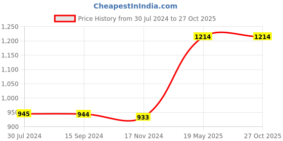 tatacliq.com Levi's Green Cotton Regular Fit Printed Sweatshirt levi's Price History Graph from 30 Jul 2024 to 27 Oct 2025